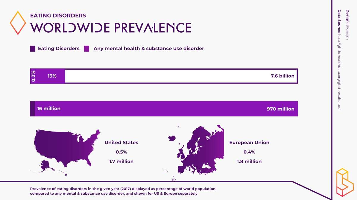 Eating Disorders prevalence worldwide and split out to US & EU