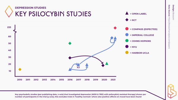 Key Psilocybin & Depression Studies - Blossom