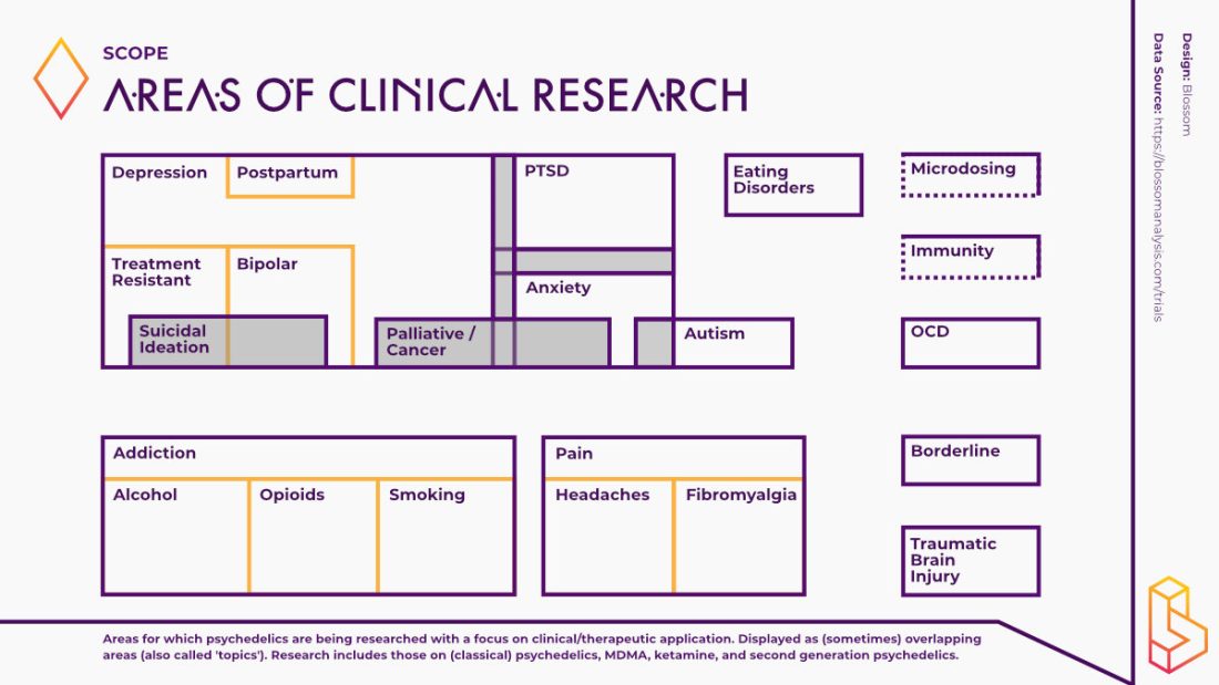 Scope of psychedelic research